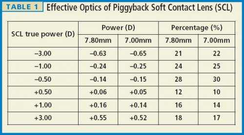 Contact Lens Power Table