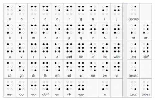 free printable braille alphabet chart ditodoloqepiensas