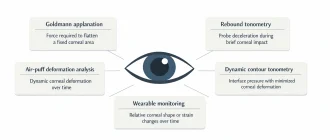 Diagram showing what different tonometry methods actually measure via corneal interaction around a central eye.