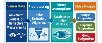 Engineering diagram showing how diagnostic devices convert raw optical signals into astigmatism labels through processing and algorithmic thresholds.